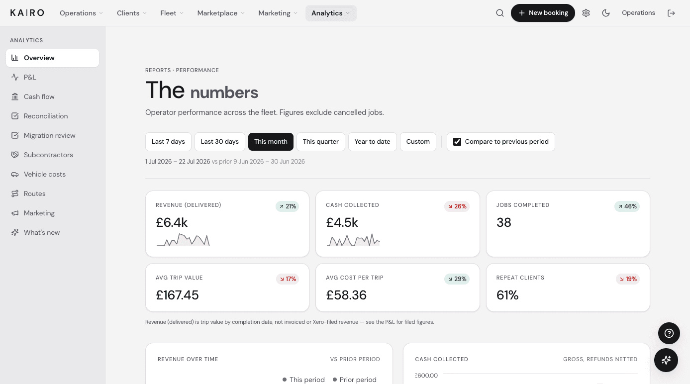 Kairo analytics overview: monthly revenue, cash collected, jobs completed, average trip value, cost per trip and repeat-client share for a chauffeur company